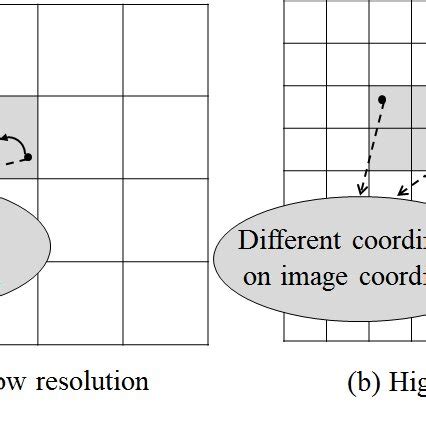 Low vs High Resolution 的图像结果