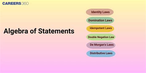 Algebra of Statements: Mathematical Reasoning