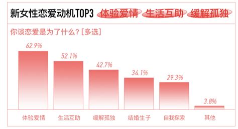 探探《新女性择偶标准》报告：尊重女性成理想男性品质 - 新智派