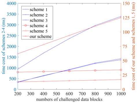 SM2-Based Offline/Online Efficient Data Integrity Verification Scheme ...