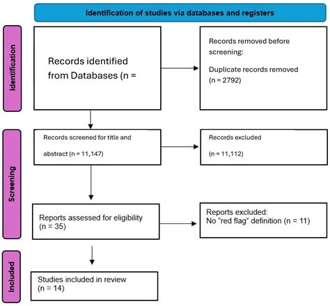 Standardized Definition of Red Flags in Musculoskeletal Care: A ...