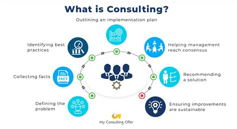 What Is Consulting & What Do Consultants Do? [2021]