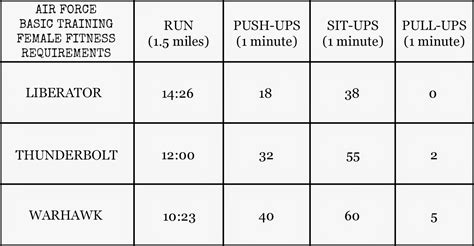 Fitness Test: Air Force Bmt Physical Fitness Test