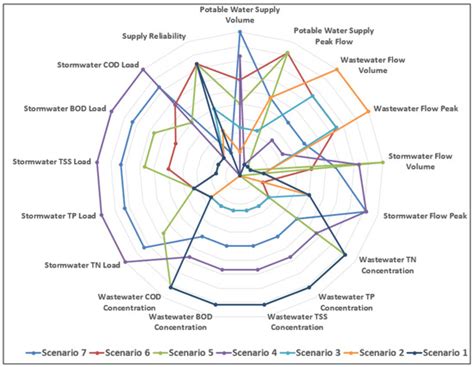 Integrated Evaluation of Hybrid Water Supply Systems Using a PROMETHEE ...