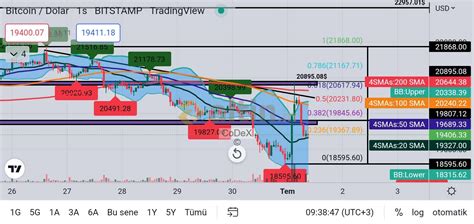 btc cme gap boşluğu & btc grafik 01.07.2022 - Altin.in