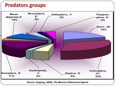 Image result for Biological Control of Insects