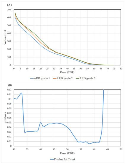 Dosimetric Parameters Related to Acute Radiation Dermatitis of Patients ...