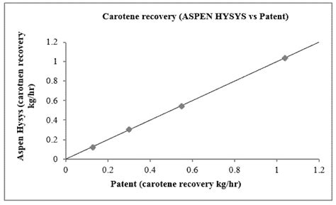 Development of Molecular Distillation Based Simulation and Optimization ...