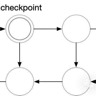 Image result for Gradient Checkpointing