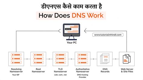 What is DNS in Hindi - डीएनएस क्या है? पूरी जानकारी - Tutorial in Hindi