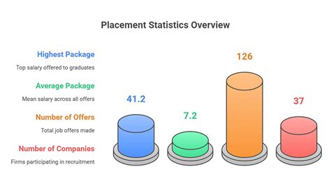 GGSIPU Placement 2025: Highest Package, Average Package, Top Recruiters