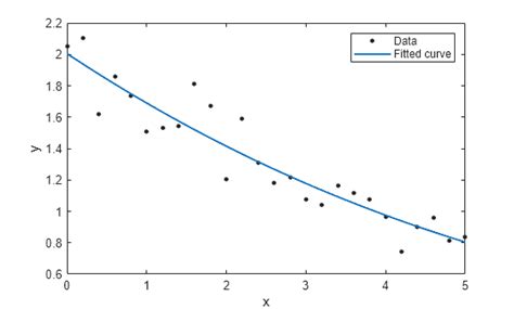 Image result for Exponential Curve Fit MATLAB
