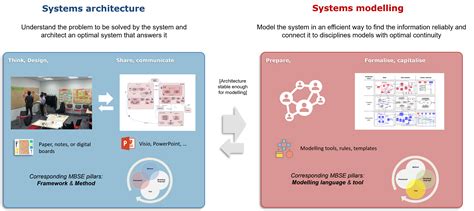 How to Build MBSE Models Using Cameo 的图像结果