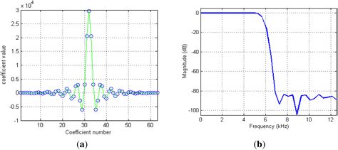 Software Defined Radio (SDR) and Direct Digital Synthesizer (DDS) for ...