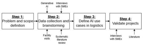 Shaping the Future of Freight Logistics: Use Cases of Artificial ...