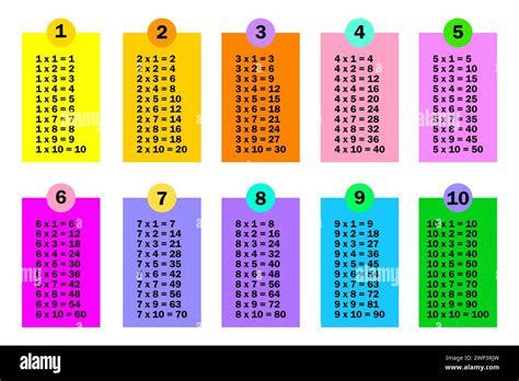 Image result for Multiplication Table 1-10