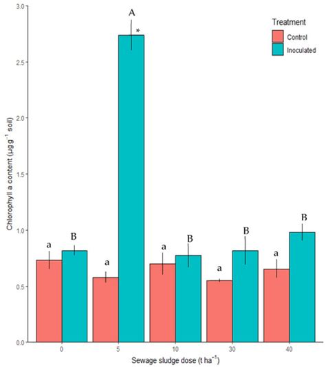 Coupling Sewage Sludge Amendment with Cyanobacterial Inoculation to ...