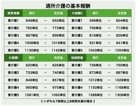 2021年4月～デイサービスの基本報酬決定。介護報酬改定版 - ケアマネ介護福祉士のブログ