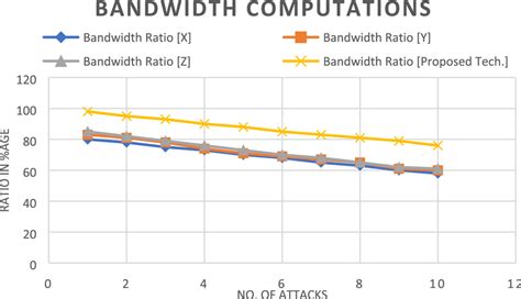 Image result for Network Bandwidth