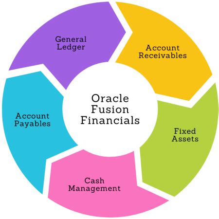 Image result for Key Components of Oracle Fusion Financials