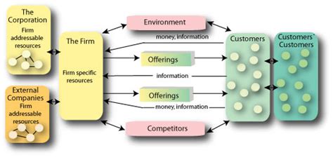 Image result for Value-Creating System Diagram