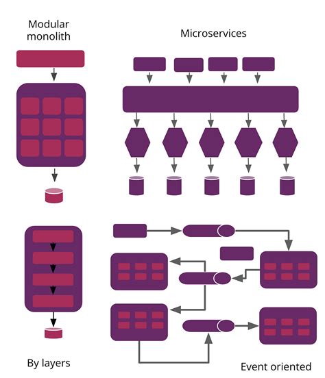 Image result for Domain Destination Architecture