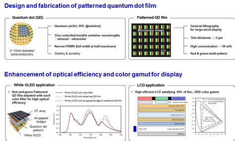 Quantum Dot Display 的图像结果
