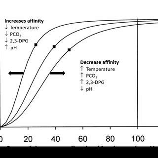 Image result for PaO2 Correlates with SaO2