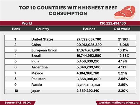 Most Consumed Meat In The World: Which Meat Reigns Supreme?