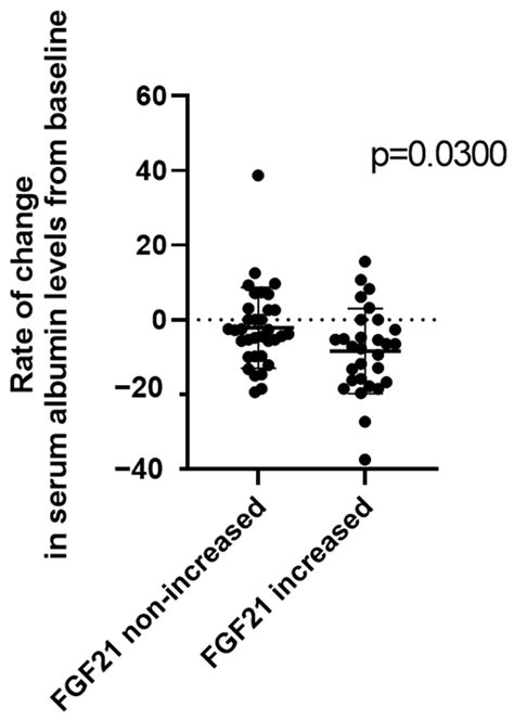 Potential Correlation between Changes in Serum FGF21 Levels and ...