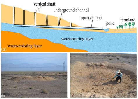 Automated Extraction of the Archaeological Tops of Qanat Shafts from ...