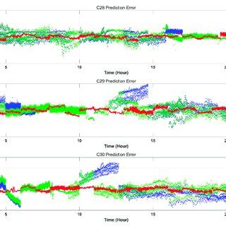 Image result for Prediction Error