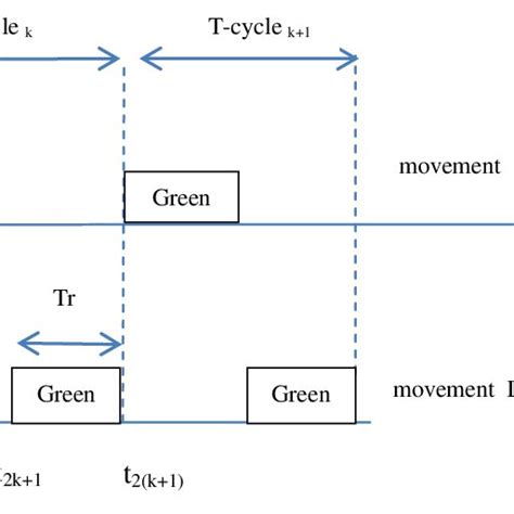 Image result for Using Sequence Signals