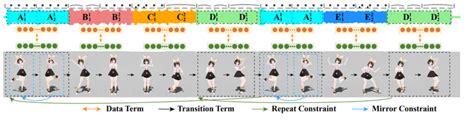 人工智能编舞已经可以这么和谐了？最新进展----《ChoreoMaster: Choreography-Oriented Music ...