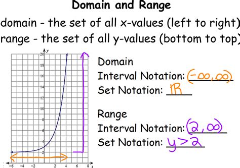 Image result for How to Find Range in an Exponential Function