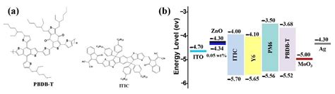 A Brief Review of the Role of 2D Mxene Nanosheets toward Solar Cells ...