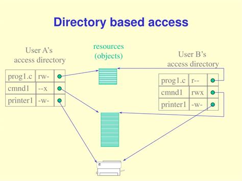Image result for Unix Security