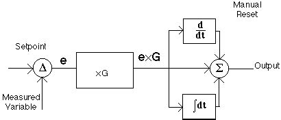 Image result for PID Control Algorithm