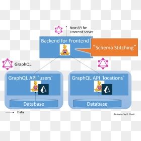 Image result for Graphql API PNG