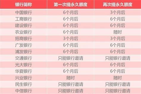 真实的信用卡提额方法，在用过的这么多卡片当中，招行提额最简单 - 知乎