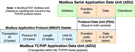 Image result for Modbus Data Frame