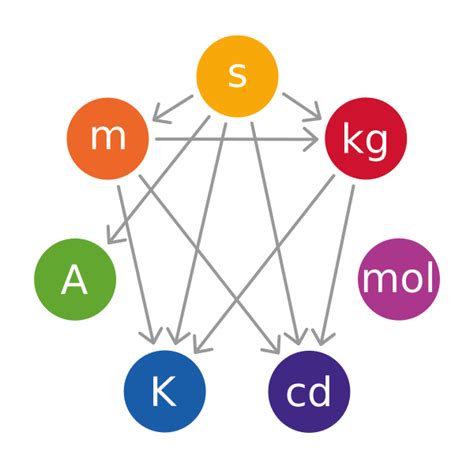 Image result for SI Base Unit Examples