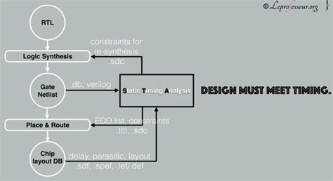 Image result for Static Timing Setup