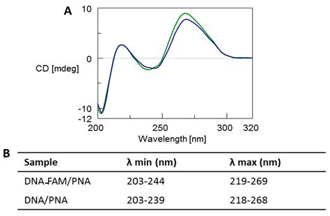 PNA-Based Graphene Oxide/Porous Silicon Hybrid Biosensor: Towards a ...
