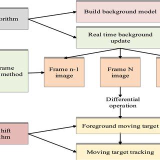 Image result for Tracking System Image in Learning Graph