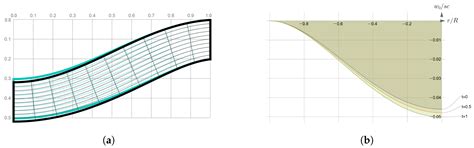 Deformations of Single-Crystal Silicon Circular Plate: Theory and ...