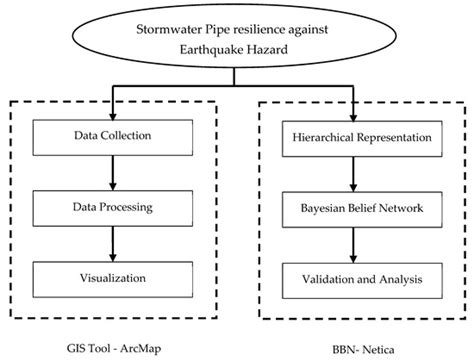 Stormwater Infrastructure Resilience Assessment against Seismic Hazard ...