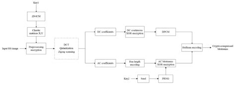 A Joint Encryption and Compression Algorithm for Multiband Remote ...