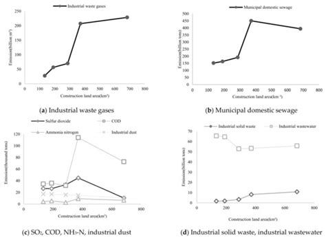 Assessment of the Urban Expansion and Its Impact on the Eco-Environment ...