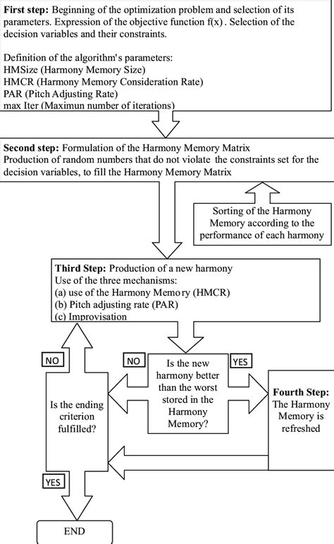 Image result for Harmony Search Algorithm